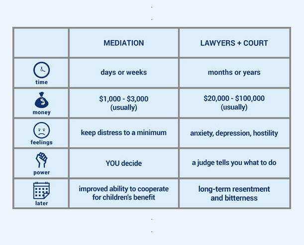 advantages of divorce mediation